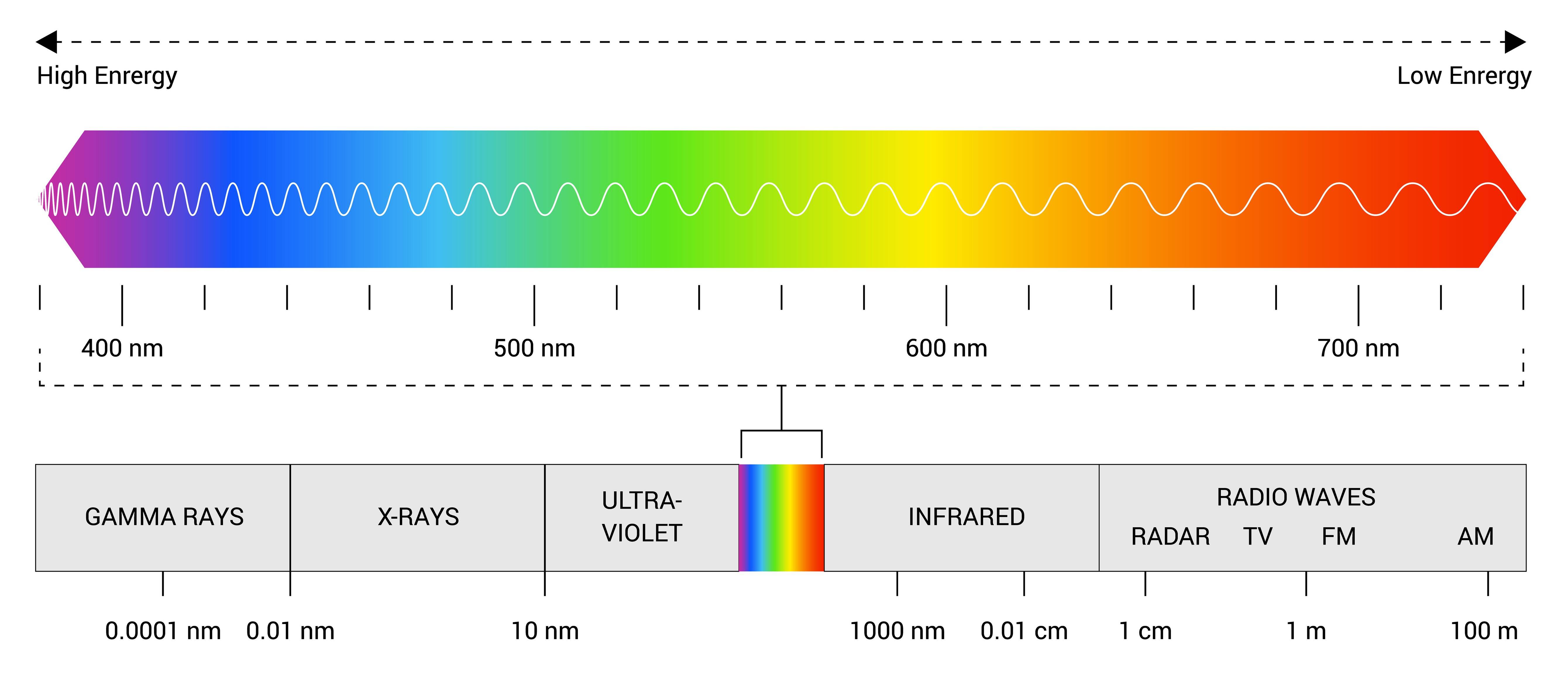 electromagnetic spectrum-nanometers